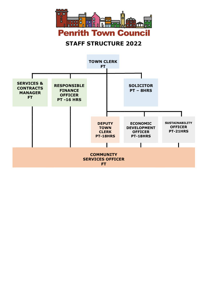 Image of the staff structure